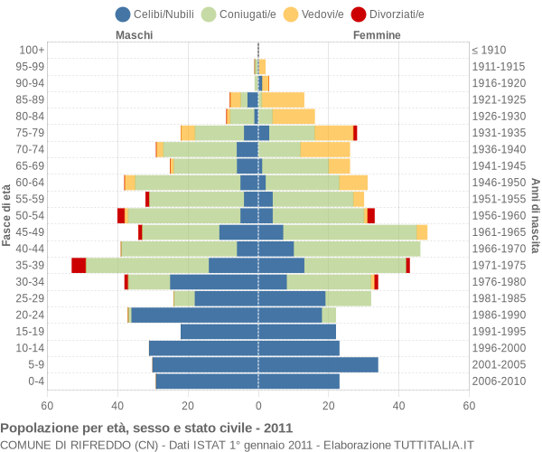 Grafico Popolazione per età, sesso e stato civile Comune di Rifreddo (CN)