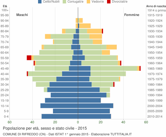 Grafico Popolazione per età, sesso e stato civile Comune di Rifreddo (CN)