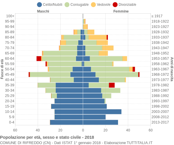 Grafico Popolazione per età, sesso e stato civile Comune di Rifreddo (CN)