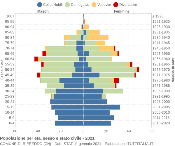 Grafico Popolazione per età, sesso e stato civile Comune di Rifreddo (CN)