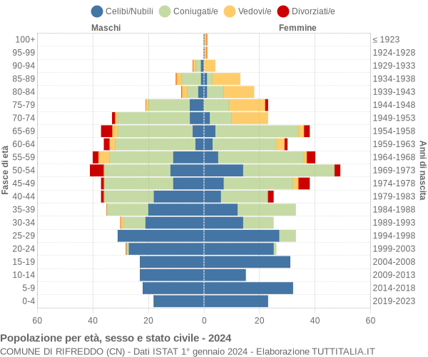 Grafico Popolazione per età, sesso e stato civile Comune di Rifreddo (CN)