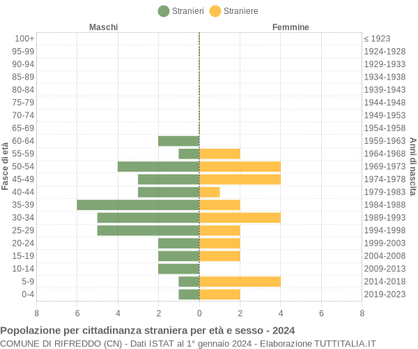 Grafico cittadini stranieri - Rifreddo 2024