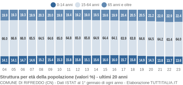 Grafico struttura della popolazione Comune di Rifreddo (CN)