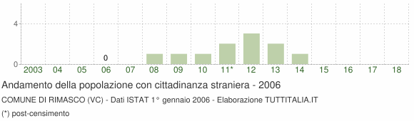 Grafico andamento popolazione stranieri Comune di Rimasco (VC)