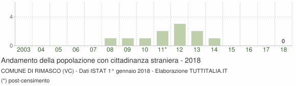 Grafico andamento popolazione stranieri Comune di Rimasco (VC)