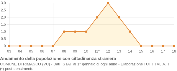 Andamento popolazione stranieri Comune di Rimasco (VC)