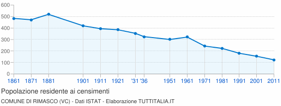 Grafico andamento storico popolazione Comune di Rimasco (VC)