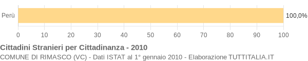 Grafico cittadinanza stranieri - Rimasco 2010