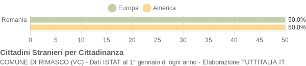 Grafico cittadinanza stranieri - Rimasco 2013