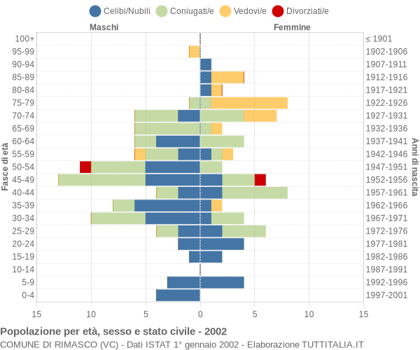 Grafico Popolazione per età, sesso e stato civile Comune di Rimasco (VC)