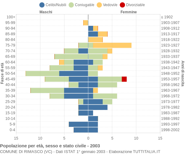 Grafico Popolazione per età, sesso e stato civile Comune di Rimasco (VC)