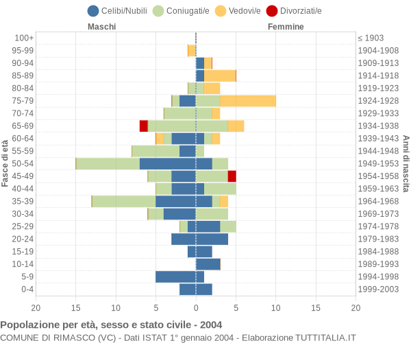 Grafico Popolazione per età, sesso e stato civile Comune di Rimasco (VC)