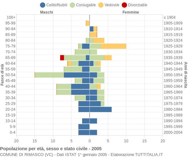 Grafico Popolazione per età, sesso e stato civile Comune di Rimasco (VC)