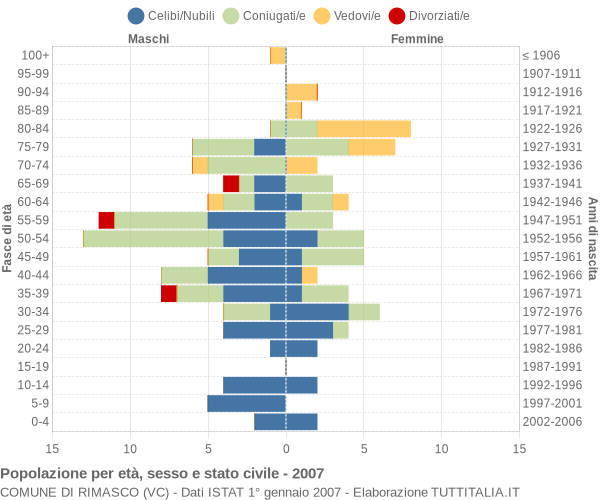 Grafico Popolazione per età, sesso e stato civile Comune di Rimasco (VC)