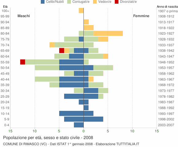 Grafico Popolazione per età, sesso e stato civile Comune di Rimasco (VC)