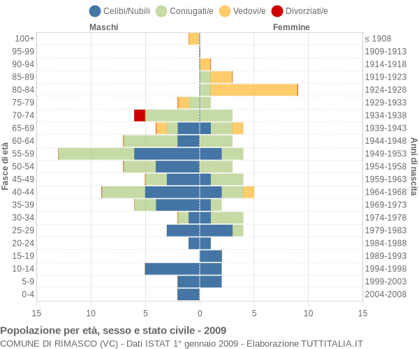 Grafico Popolazione per età, sesso e stato civile Comune di Rimasco (VC)