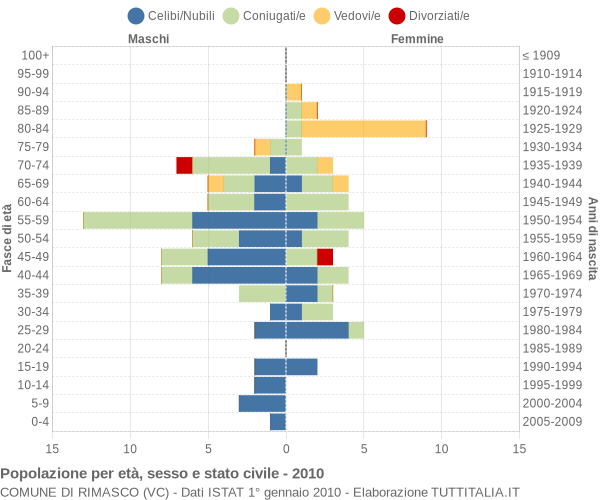 Grafico Popolazione per età, sesso e stato civile Comune di Rimasco (VC)