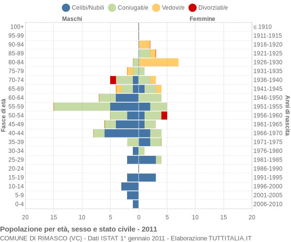 Grafico Popolazione per età, sesso e stato civile Comune di Rimasco (VC)