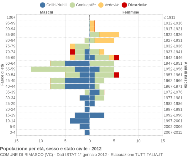 Grafico Popolazione per età, sesso e stato civile Comune di Rimasco (VC)