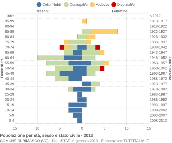 Grafico Popolazione per età, sesso e stato civile Comune di Rimasco (VC)