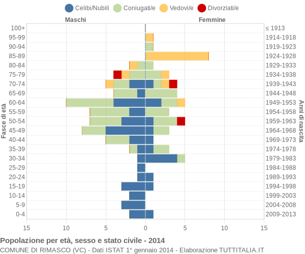Grafico Popolazione per età, sesso e stato civile Comune di Rimasco (VC)