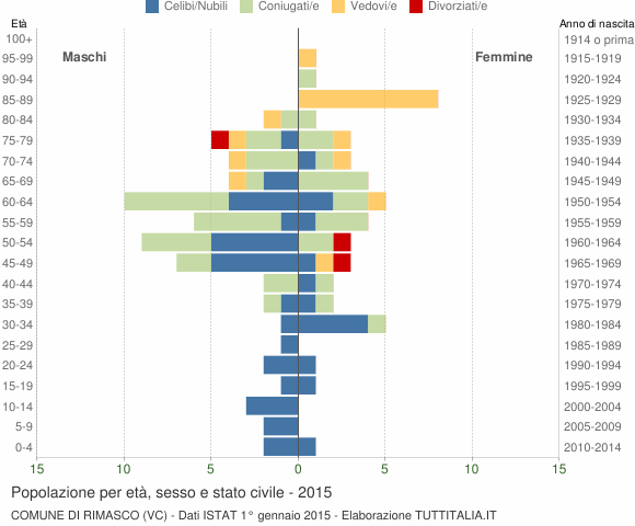 Grafico Popolazione per età, sesso e stato civile Comune di Rimasco (VC)
