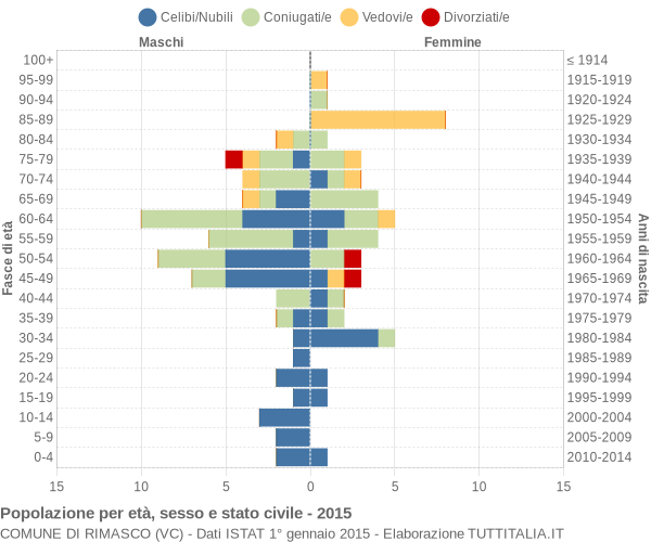 Grafico Popolazione per età, sesso e stato civile Comune di Rimasco (VC)