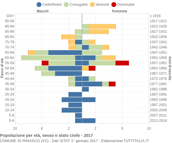 Grafico Popolazione per età, sesso e stato civile Comune di Rimasco (VC)