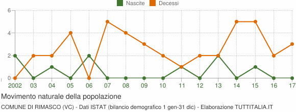 Grafico movimento naturale della popolazione Comune di Rimasco (VC)