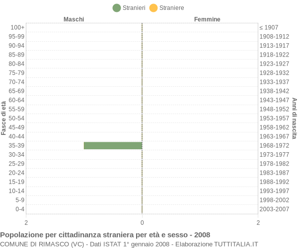 Grafico cittadini stranieri - Rimasco 2008