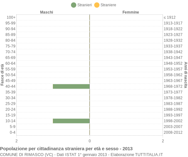 Grafico cittadini stranieri - Rimasco 2013