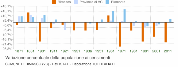 Grafico variazione percentuale della popolazione Comune di Rimasco (VC)