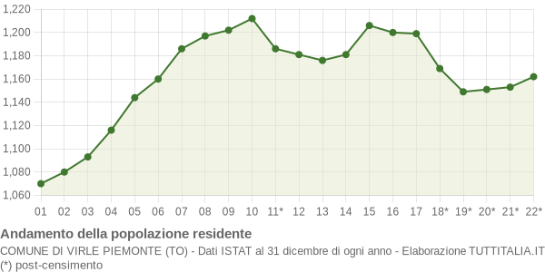 Andamento popolazione Comune di Virle Piemonte (TO)