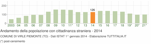 Grafico andamento popolazione stranieri Comune di Virle Piemonte (TO)