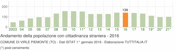 Grafico andamento popolazione stranieri Comune di Virle Piemonte (TO)