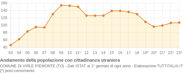 Andamento popolazione stranieri Comune di Virle Piemonte (TO)