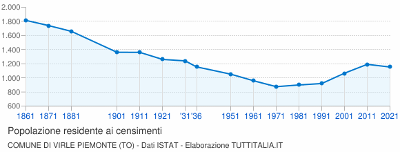 Grafico andamento storico popolazione Comune di Virle Piemonte (TO)