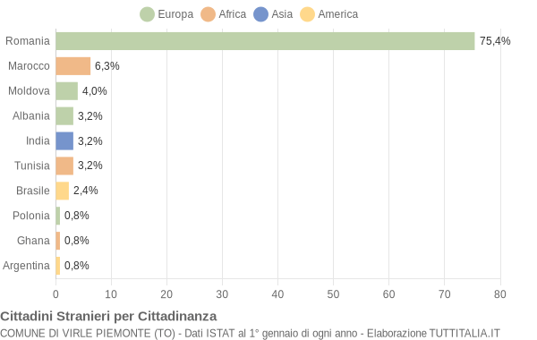 Grafico cittadinanza stranieri - Virle Piemonte 2013