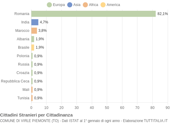 Grafico cittadinanza stranieri - Virle Piemonte 2022