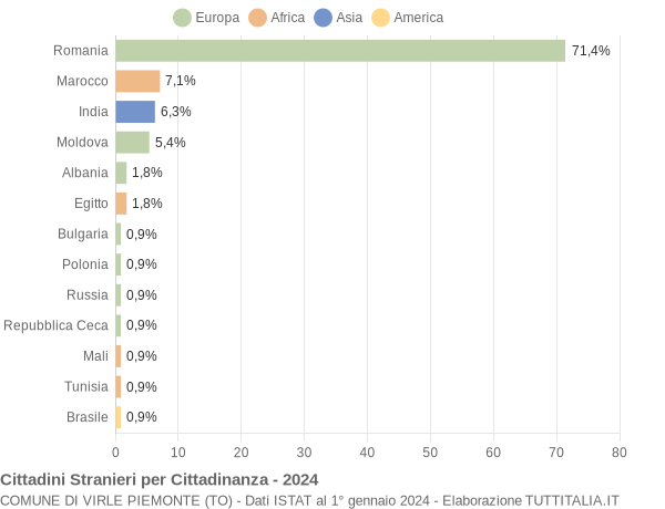 Grafico cittadinanza stranieri - Virle Piemonte 2024