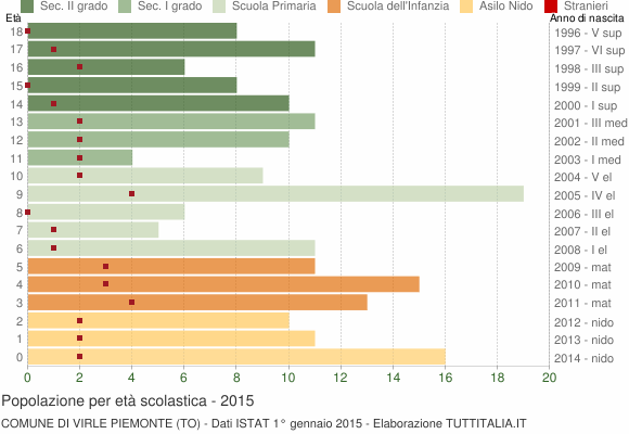 Grafico Popolazione in età scolastica - Virle Piemonte 2015
