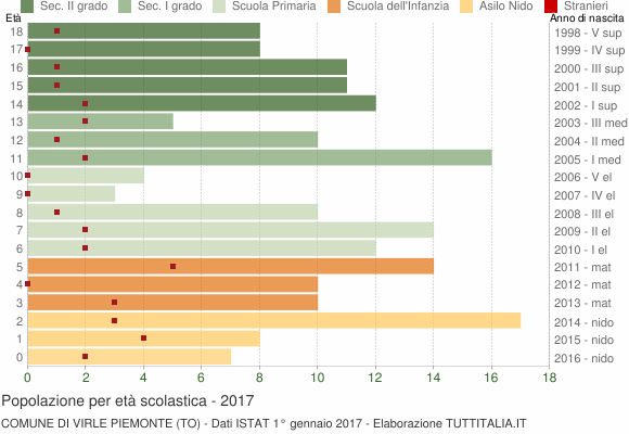 Grafico Popolazione in età scolastica - Virle Piemonte 2017