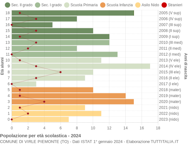 Grafico Popolazione in età scolastica - Virle Piemonte 2024