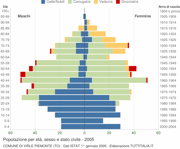 Grafico Popolazione per età, sesso e stato civile Comune di Virle Piemonte (TO)