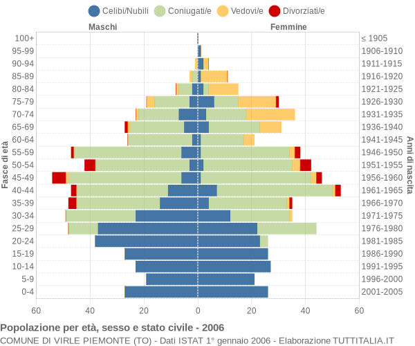 Grafico Popolazione per età, sesso e stato civile Comune di Virle Piemonte (TO)