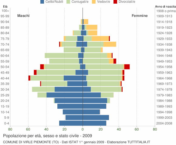 Grafico Popolazione per età, sesso e stato civile Comune di Virle Piemonte (TO)