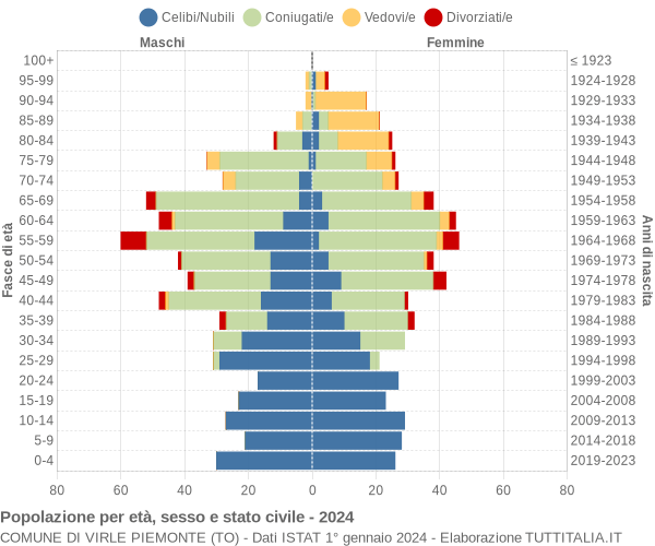 Grafico Popolazione per età, sesso e stato civile Comune di Virle Piemonte (TO)