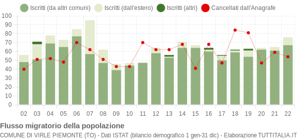 Flussi migratori della popolazione Comune di Virle Piemonte (TO)