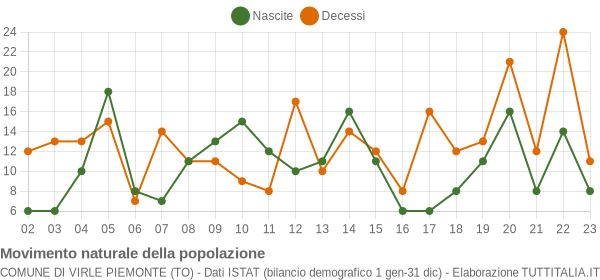 Grafico movimento naturale della popolazione Comune di Virle Piemonte (TO)