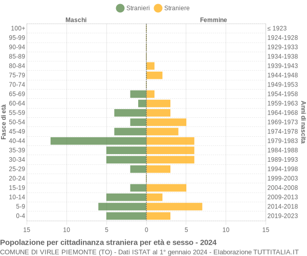 Grafico cittadini stranieri - Virle Piemonte 2024